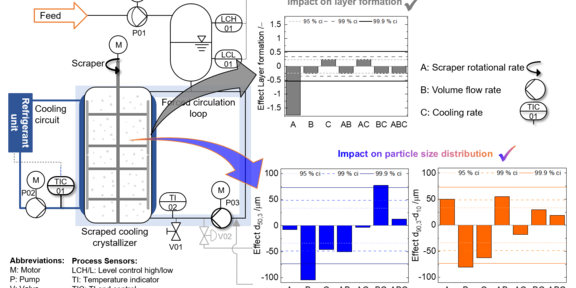 Graphical Abstract of the suspension melt crystallizer