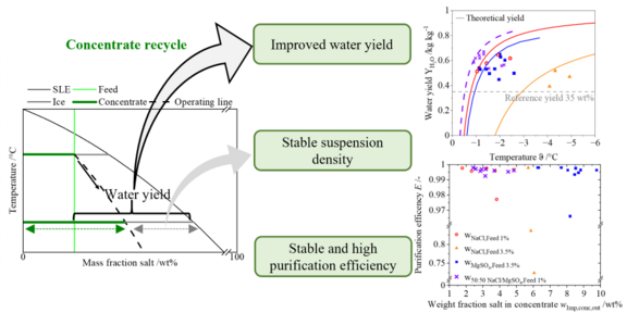 Darstellung dreier verschiedener Messdiagramme. 