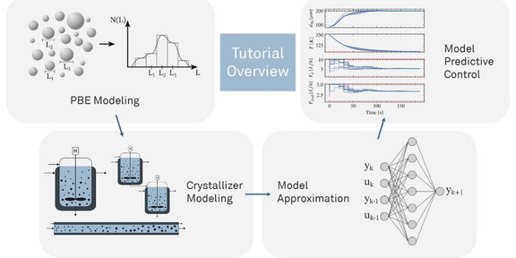 4 einzelne Darstellungen von Diagrammen und Versuchsauswertungen