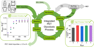 Integrated PET Glycolysis Process