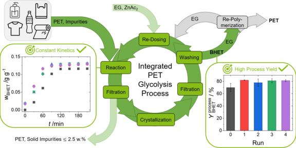 Integrated PET Glycolysis Process