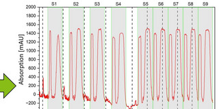 Graphic: Several Charts showing Loop Control