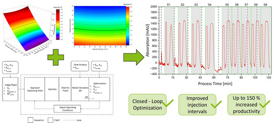 Graphic: Several Charts showing Loop Control